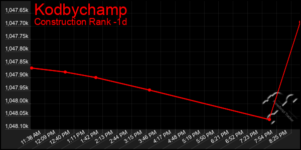 Last 24 Hours Graph of Kodbychamp