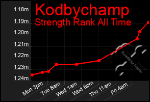 Total Graph of Kodbychamp