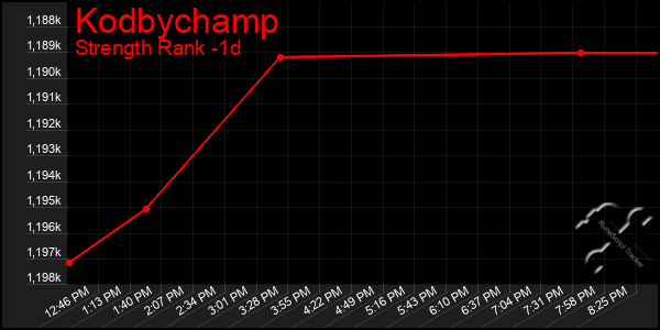 Last 24 Hours Graph of Kodbychamp