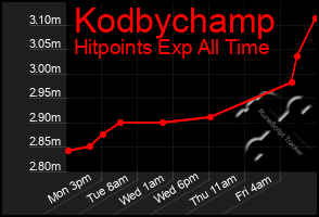 Total Graph of Kodbychamp