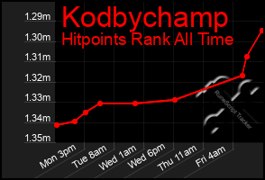 Total Graph of Kodbychamp