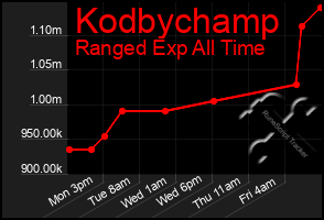 Total Graph of Kodbychamp