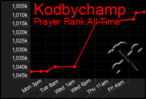 Total Graph of Kodbychamp