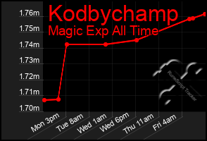 Total Graph of Kodbychamp