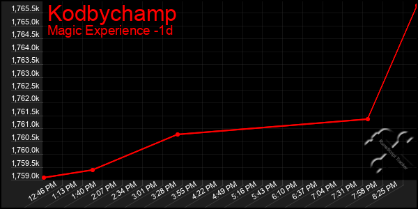 Last 24 Hours Graph of Kodbychamp