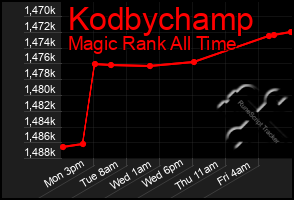 Total Graph of Kodbychamp