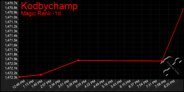 Last 24 Hours Graph of Kodbychamp