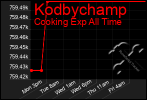 Total Graph of Kodbychamp