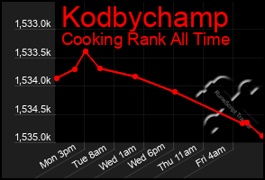 Total Graph of Kodbychamp