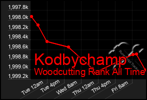 Total Graph of Kodbychamp