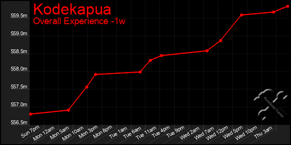 1 Week Graph of Kodekapua