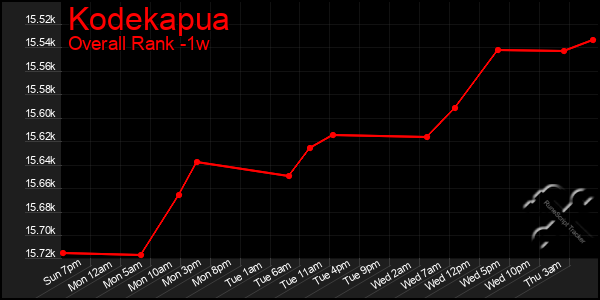 Last 7 Days Graph of Kodekapua