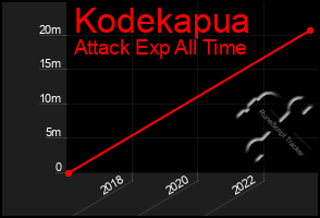 Total Graph of Kodekapua