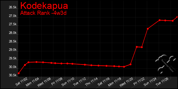 Last 31 Days Graph of Kodekapua