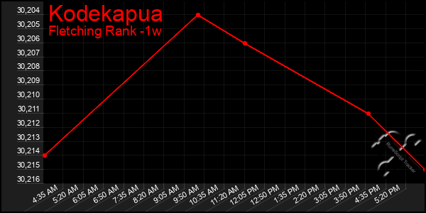 Last 7 Days Graph of Kodekapua