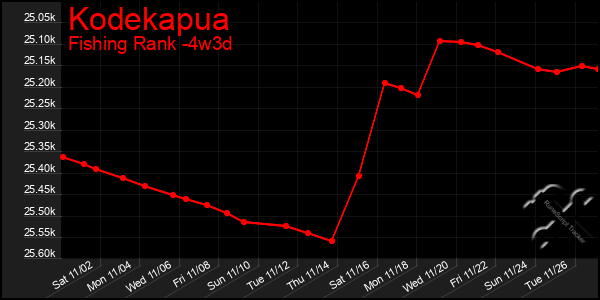 Last 31 Days Graph of Kodekapua