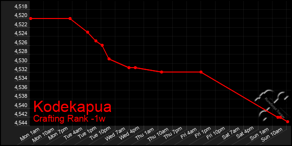 Last 7 Days Graph of Kodekapua