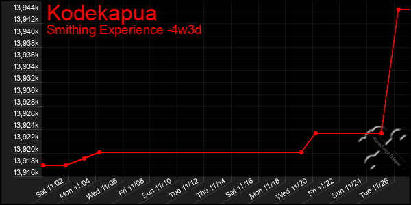 Last 31 Days Graph of Kodekapua