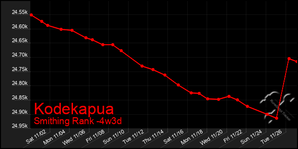 Last 31 Days Graph of Kodekapua