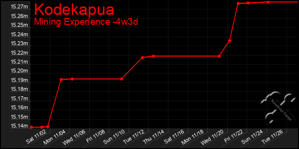 Last 31 Days Graph of Kodekapua