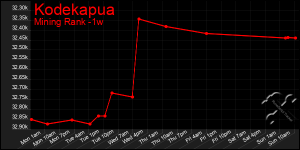 Last 7 Days Graph of Kodekapua