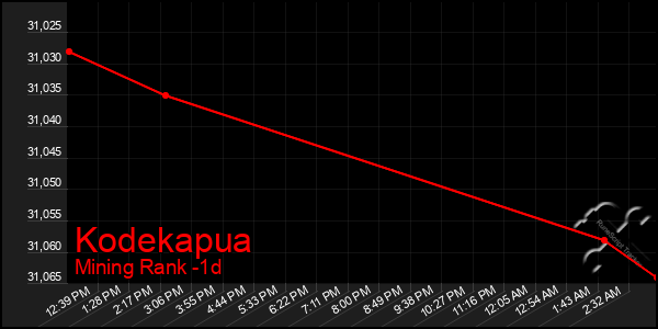 Last 24 Hours Graph of Kodekapua
