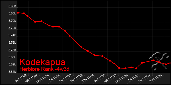 Last 31 Days Graph of Kodekapua