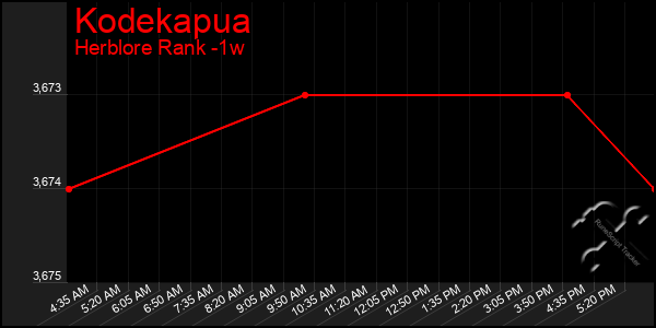 Last 7 Days Graph of Kodekapua