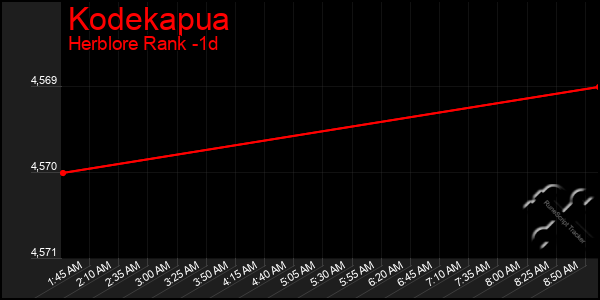 Last 24 Hours Graph of Kodekapua
