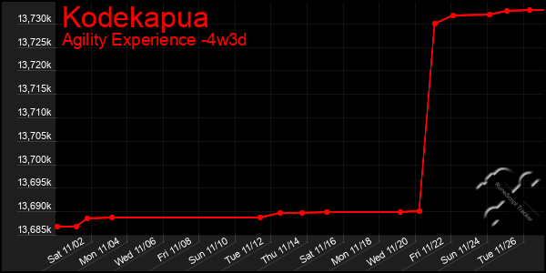 Last 31 Days Graph of Kodekapua