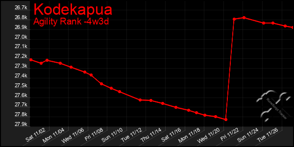 Last 31 Days Graph of Kodekapua