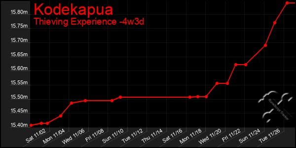 Last 31 Days Graph of Kodekapua