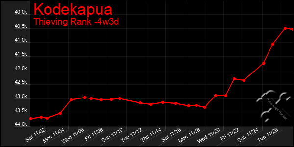 Last 31 Days Graph of Kodekapua