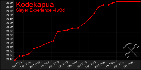 Last 31 Days Graph of Kodekapua