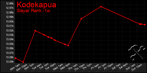 Last 7 Days Graph of Kodekapua