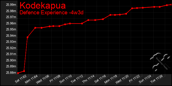 Last 31 Days Graph of Kodekapua