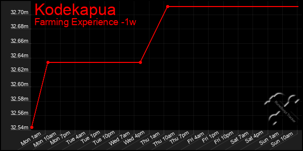 Last 7 Days Graph of Kodekapua