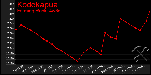 Last 31 Days Graph of Kodekapua