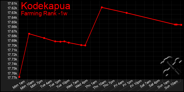 Last 7 Days Graph of Kodekapua