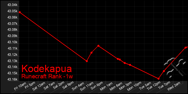 Last 7 Days Graph of Kodekapua