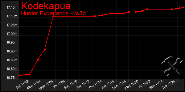 Last 31 Days Graph of Kodekapua