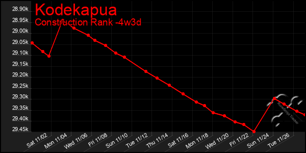 Last 31 Days Graph of Kodekapua