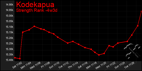 Last 31 Days Graph of Kodekapua