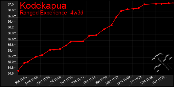 Last 31 Days Graph of Kodekapua