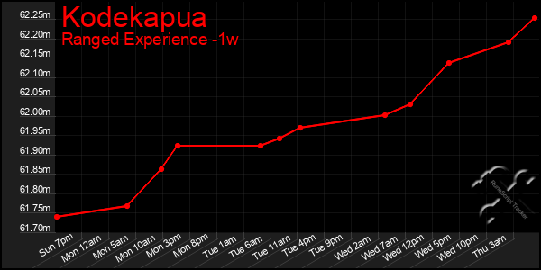 Last 7 Days Graph of Kodekapua