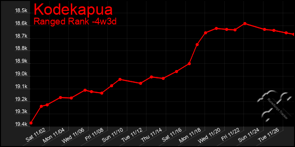 Last 31 Days Graph of Kodekapua