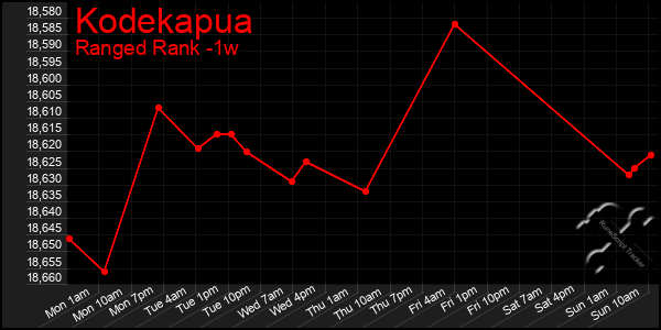 Last 7 Days Graph of Kodekapua