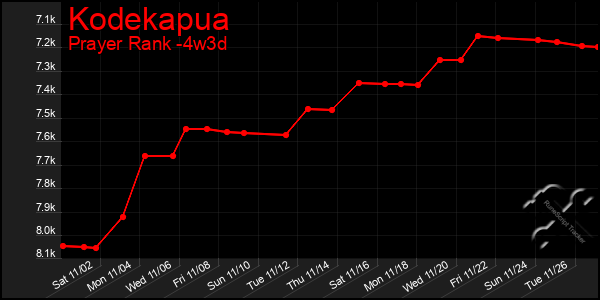 Last 31 Days Graph of Kodekapua