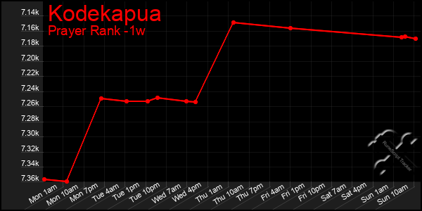 Last 7 Days Graph of Kodekapua