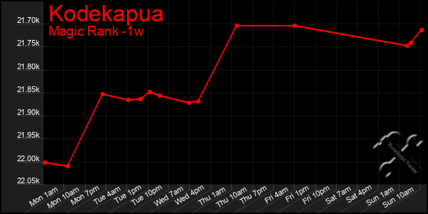 Last 7 Days Graph of Kodekapua